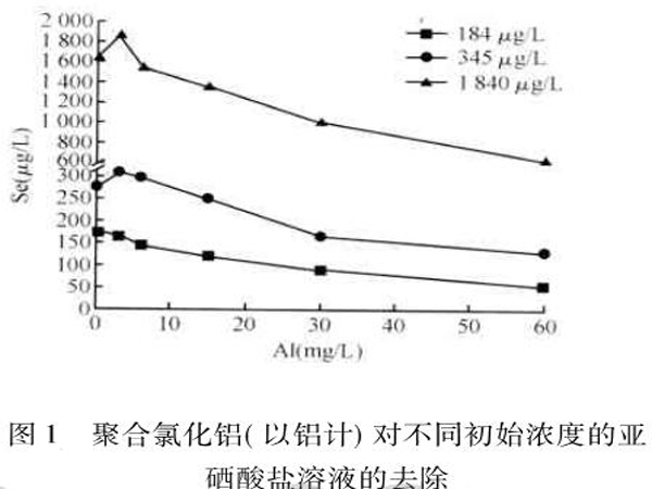 圖1聚合氯化鋁（以鋁計(jì)）對(duì)不同初始濃度的亞硒酸鹽溶液的去除