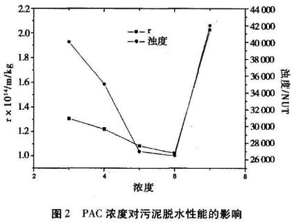 聚合氯化鋁對污泥脫水性能研究