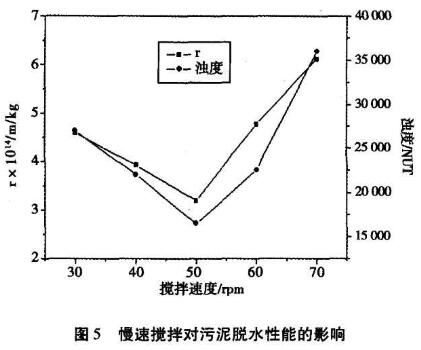 聚合氯化鋁對污泥脫水性能研究